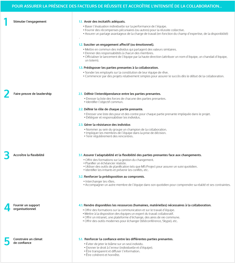 Pour assurer la présence des facteurs de réussite et accroître l'intensité de la collaboration...